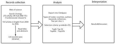 A visualization analysis of hotspots and frontiers of cardiovascular diseases with frailty